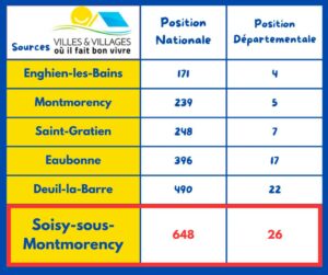 Le verdict est tombé… et toutes les villes autour de nous sont mieux classées ! Pendant ce temps, Soisy-sous-Montmorency reste loin derrière