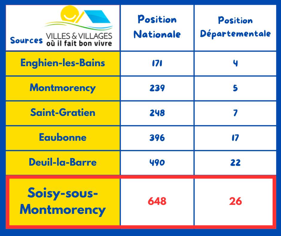 Le verdict est tombé… et toutes les villes autour de nous sont mieux classées ! Pendant ce temps, Soisy-sous-Montmorency reste loin derrière